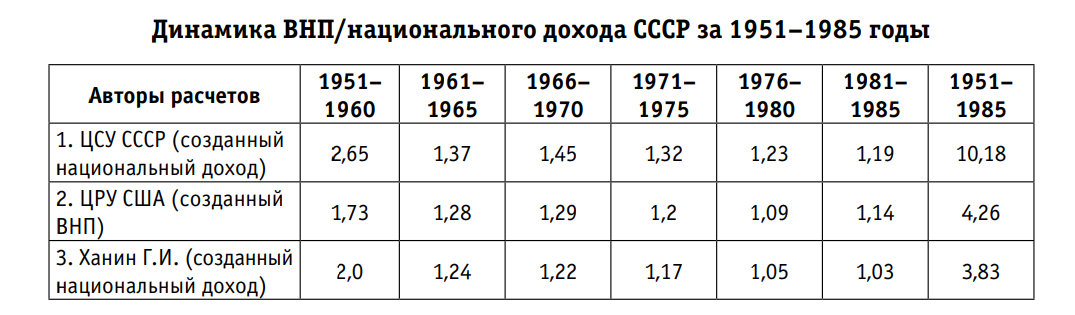 Темпы роста экономики СССР. Рост национального дохода в СССР. Темпы экономического развития СССР таблица. Экономика СССР таблица.