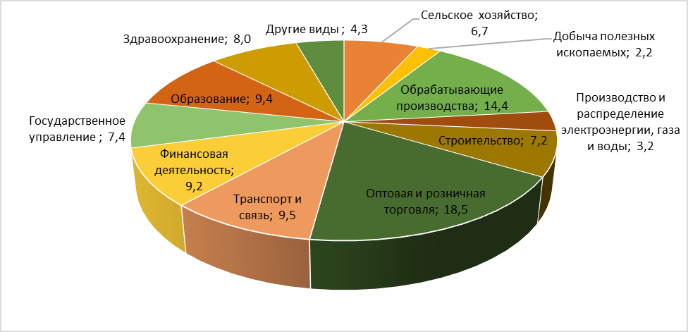 Занятые в промышленности в процентах. Структура занятых по видам экономической деятельности. Структура занятости населения. Структура занятого населения по видам экономической деятельности. Видыьэкономичской деятельности.