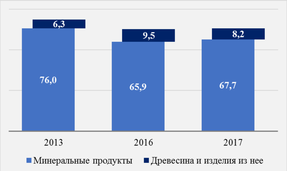 Экспорт мебели из россии