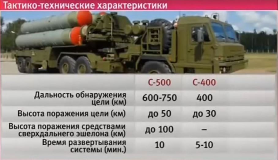 С 400 на какой высоте. С 400 радиус поражения. С-400 зенитный ракетный комплекс радиус поражения. Радиус поражения ЗРК С-500. С 500 радиус поражения.