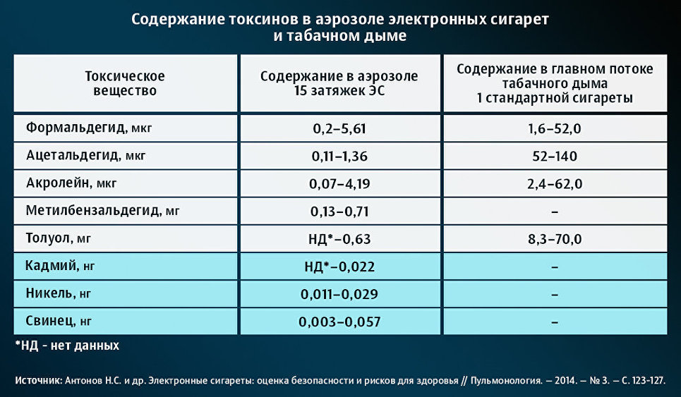 Электронные вещества. Вещества в электронных сигаретах. Токсины электронной сигареты. Токсины в сигаретах. Сколько вредных веществ в электронной сигарете.