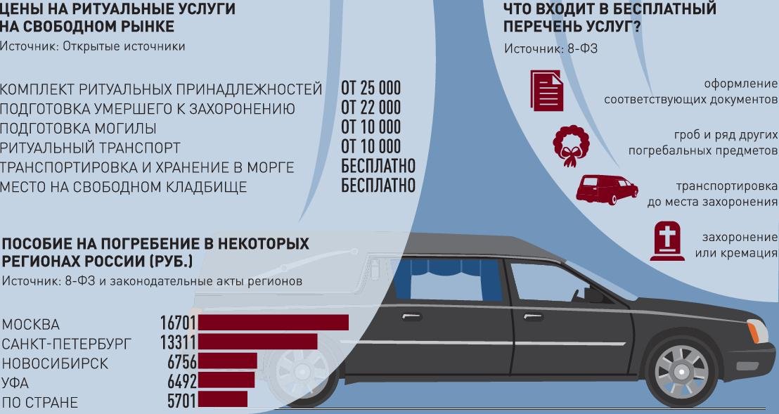 Проект закона о похоронном деле и погребении 2022