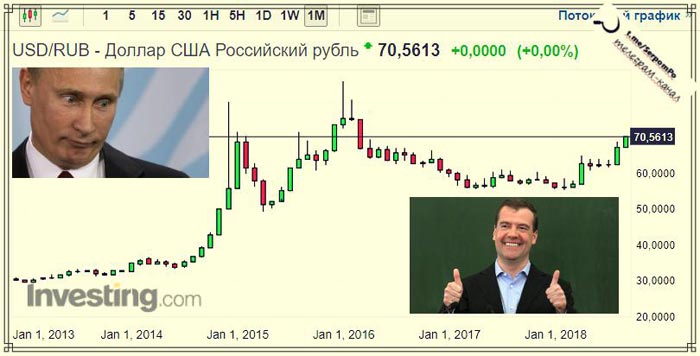 Скачок рубля. USD to RUB.