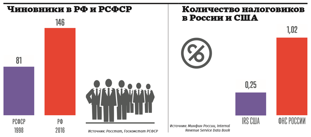 Сравнение численности. Число чиновников в России. Число госслужащих в России. Численность госслужащих в России. Количество чиновников в России.