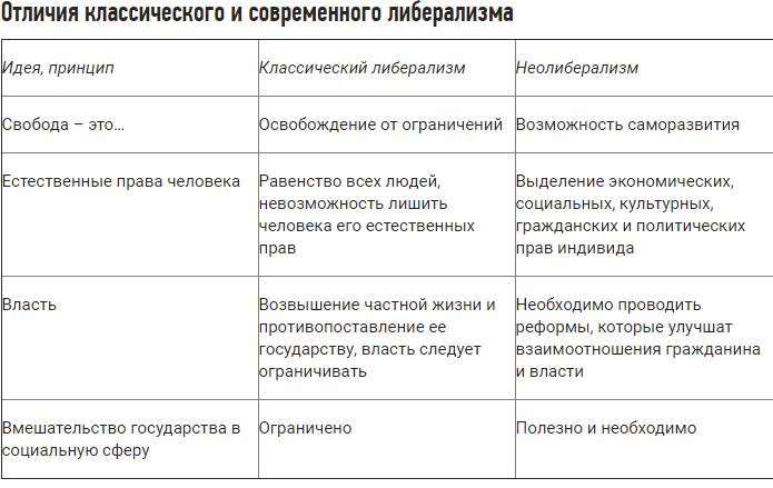 Отличается классического. Либерализм и Неолиберализм. Либерализм и Неолиберализм различия. Отличие либерализма от неолиберализма. Сравнение либерализма и неолиберализма.