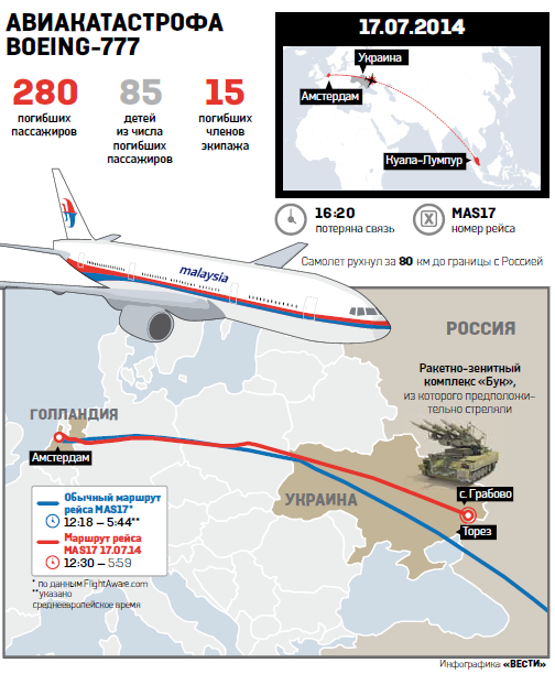 Какой самолет сбит над украиной. Боинг 777 авиакатастрофа. Катастрофа Boeing 777 в Донецкой области. Схема полета малазийского Боинга 2014.