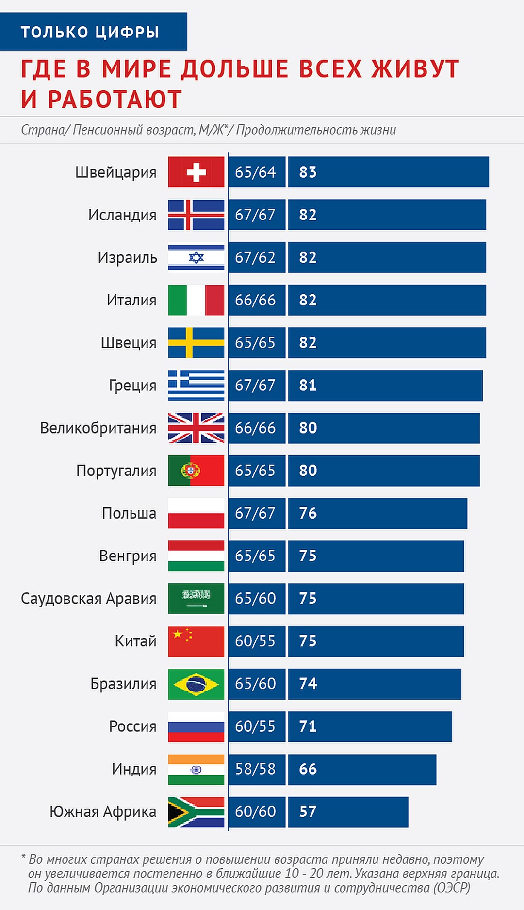 Пенсия в странах европы. Пенсионный Возраст в мире таблица по странам 2021. Пенсионный Возраст в мире таблица. Пенсионный Возраст в мире таблица 2020.