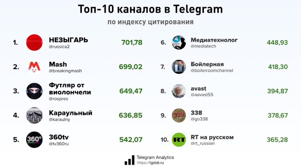 Рейтинг телеграмм каналов россии фото 112
