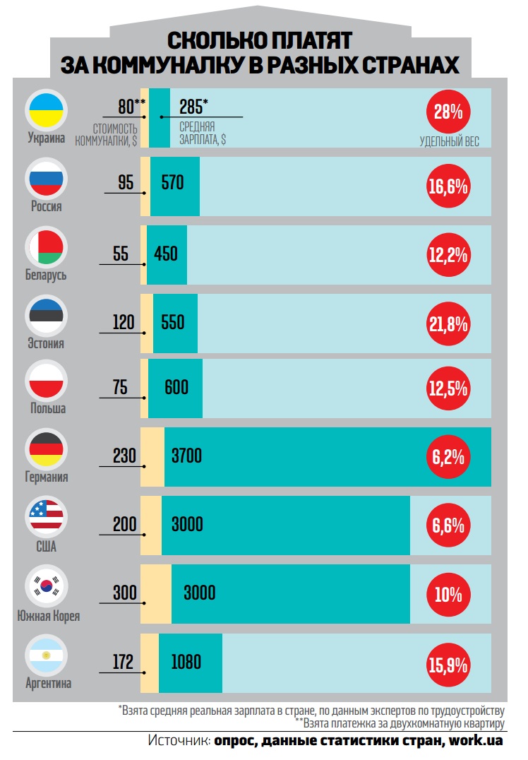 Сколько в среднем стоит. Коммунальные услуги в разных странах. Коммунальные платежи в европейских странах. Расценки на услуги ЖКХ В странах Европы. Сравнение коммунальных платежей в европейских странах.