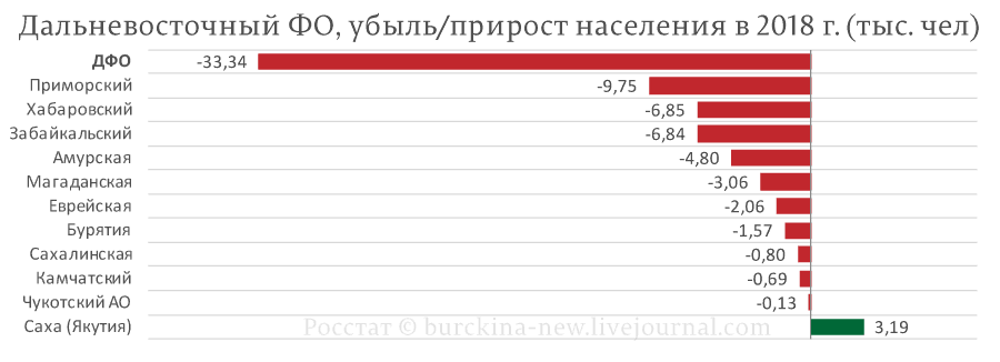 Прирост населения дальнего востока