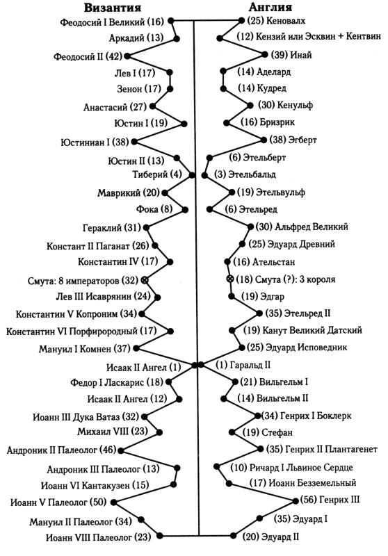 На основании сведений. Составьте династические схемы французские короли 11 - 15 веков. Династический параллелизм Фоменко. Династические схемы французские и английские короли 11-15 веков. Английские короли 11-15 веков схема.