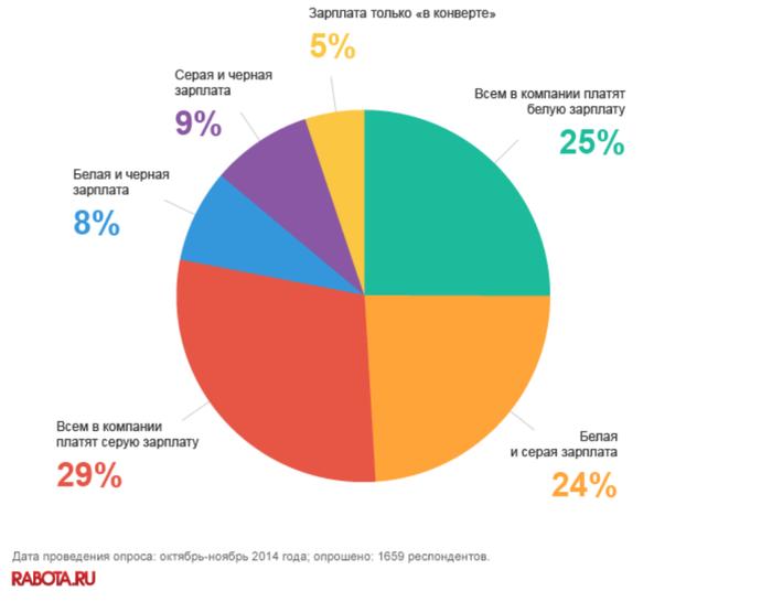 Какой процент заработной платы. Распределение зарплаты. Серые зарплаты в России статистика. Статистика зарплат в России. График распределения зарплат.