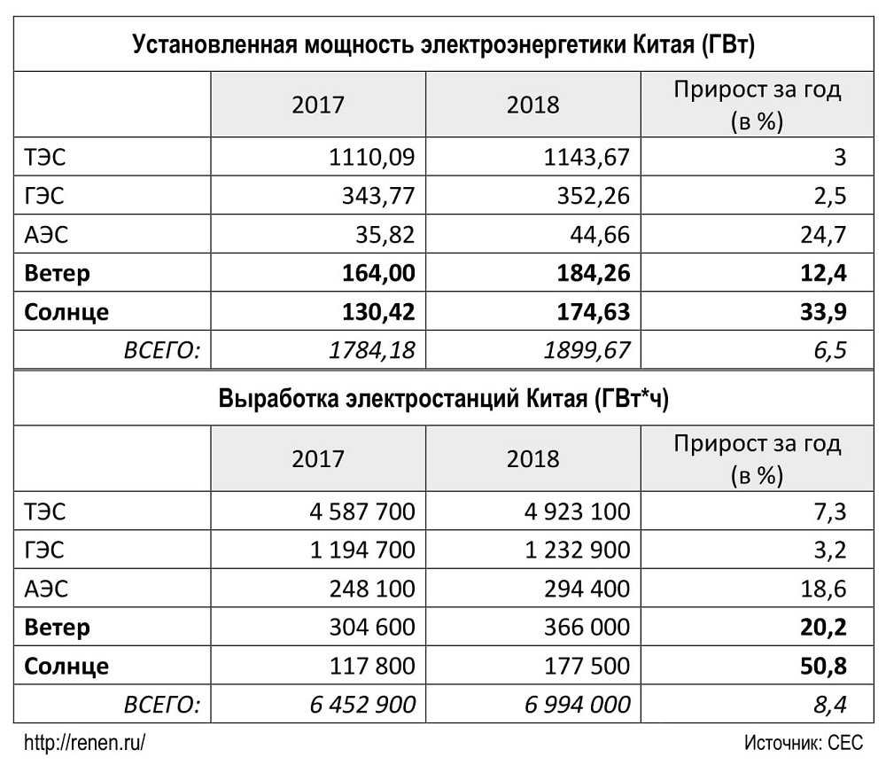 Добавь мощности. Выработка электроэнергии в Китае по годам. Структура производства электроэнергии в Китае в 2019 году. Структура производства электроэнергии в Китае. Установленная мощность электростанций Китая.