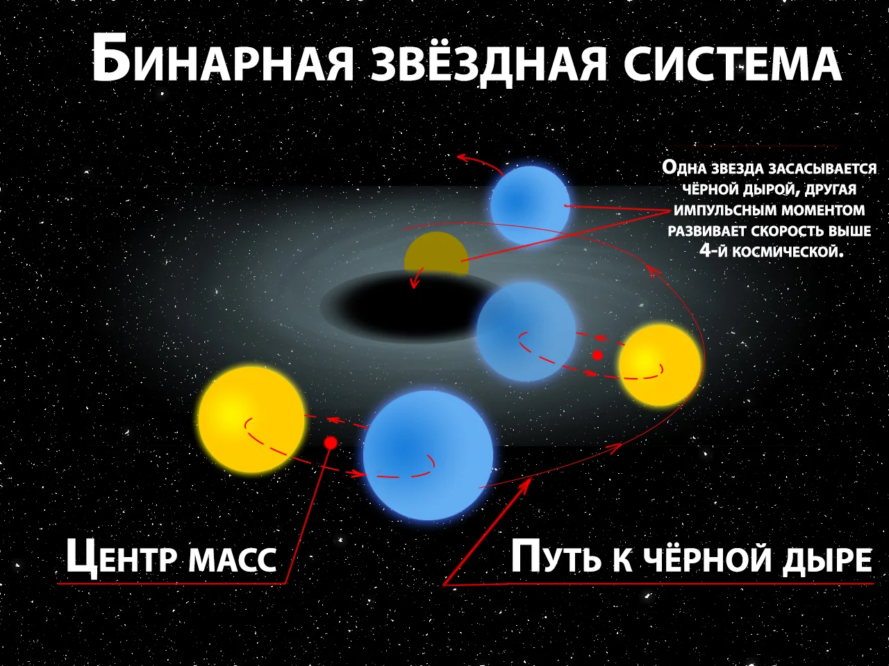 Система звезд. Бинарная Звездная система. Кратные Звездные системы. Система с тремя звездами. Звездная система с двумя звездами.