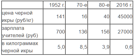 Сколько черного. Зарплата в 1952 году. Средняя зарплата в СССР В 1952 году. Зарплата в России в 1952 году. Зарплата рабочего в 1952 году в СССР.