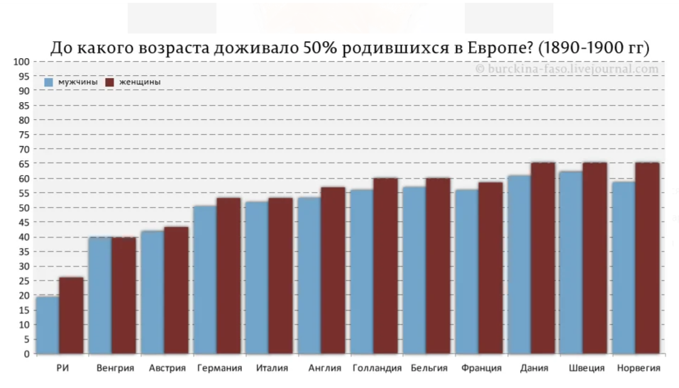 Процент доживающих до 80 лет. Процент доживших до возраста. Процент доживания до разных возрастов. Какой процент доживает до 100 лет. Какой процент мужчин в России доживает до 60 лет.