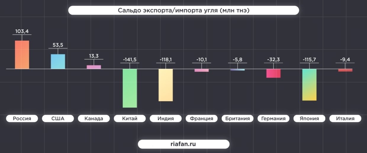 Сальдо экспорта и импорта. Импорт и экспорт Китая и Индии.