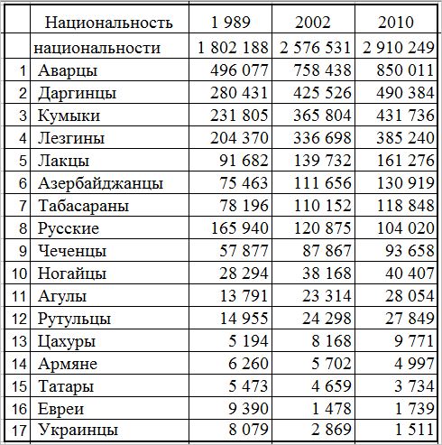 Национальный состав населения дагестана