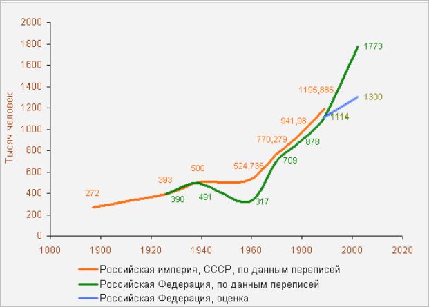 Чеченцы численность населения. Население Чечни график. Численность чеченцев. Численность чеченцев по годам. Чеченская Республика население по годам.
