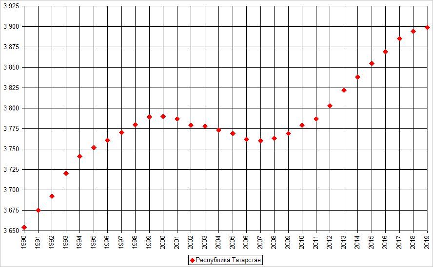 Динамика численности населения калининградской области