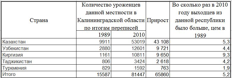 Динамика численности населения калининградской области. Население Калининграда на 1990 год. Сколько население Калининградской области. Количество населения в Калининградской области в 1990 году. Численность населения Калининградской области за последние 5 лет.