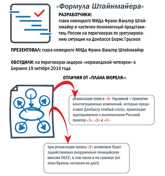 Формула штайнмайера. Формула Штайнмайера текст. Формула Штайнмайера для Донбасса что это. Формула Штайнмайера подписи.
