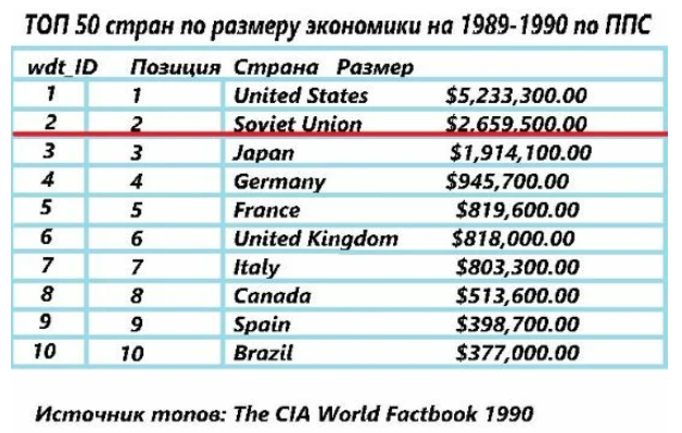 Сколько раз ссср. СССР вторая экономика мира. Экономики мира в 1980. Крупнейшие экономики мира 1980. ВВП стран мира 1991.