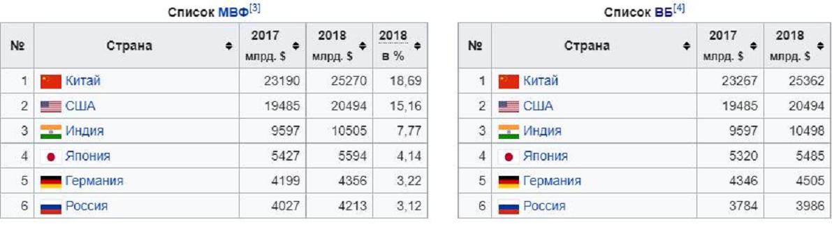 Какая страна напала. Международный валютный фонд страны участницы. Международный валютный фонд участники список. Международный валютный фонд доли стран. Войны проигранные Россией за всю историю.