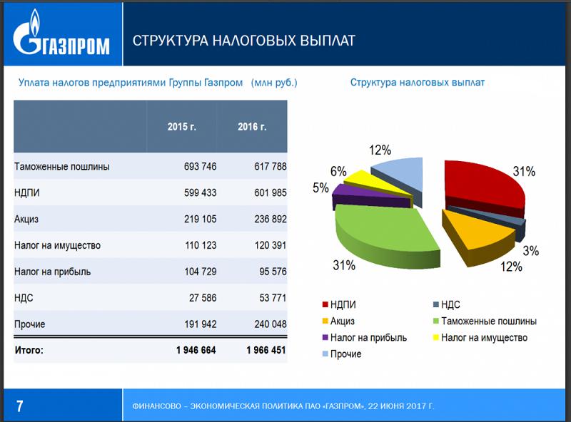 Финансовые последствия осуществления проекта в виде дополнительного поступления налогов