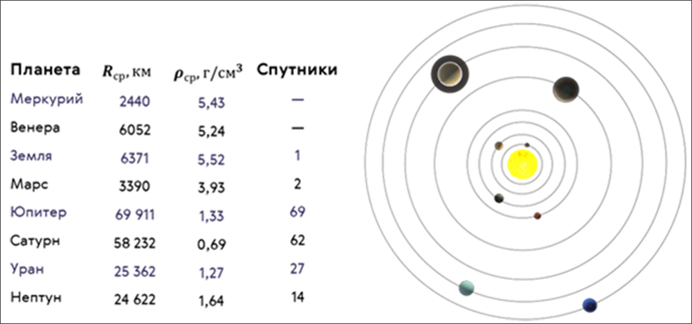 Планеты второй группы. Таблица спутников солнечной системы. Количество спутников у планет солнечной системы таблица. Естественные спутники планет таблица. Спутники планет солнечной системы таблица количество.
