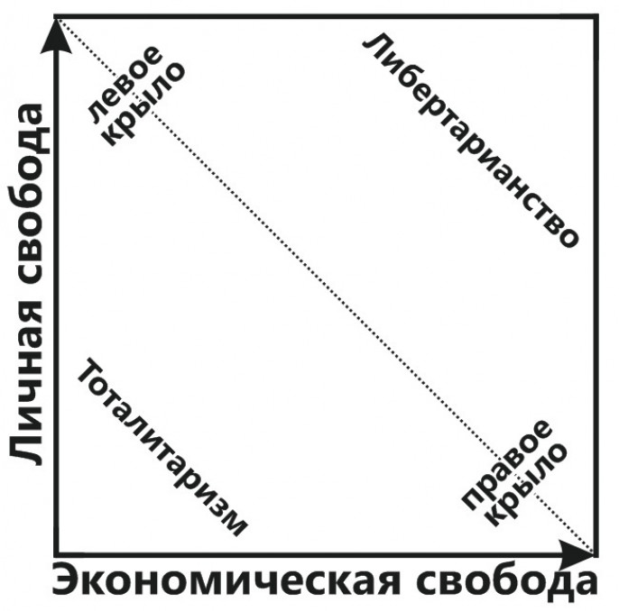 Политические диаграммы. Политический спектр диаграмма Нолана. Диаграмма Дэвида Нолана. Политические координаты Нолана. Схема Нолана.