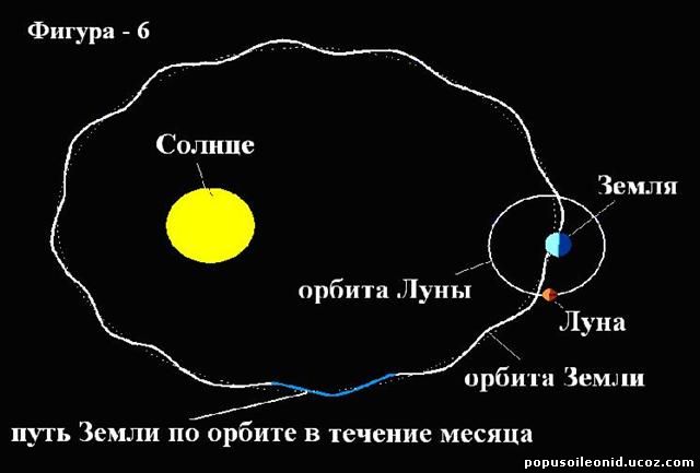 Вращение луны и солнца. Орбита вращения земли вокруг солнца. Схема орбиты земли вокруг солнца. Схема орбиты земли относительно солнца. Орбита движения Луны вокруг земли.