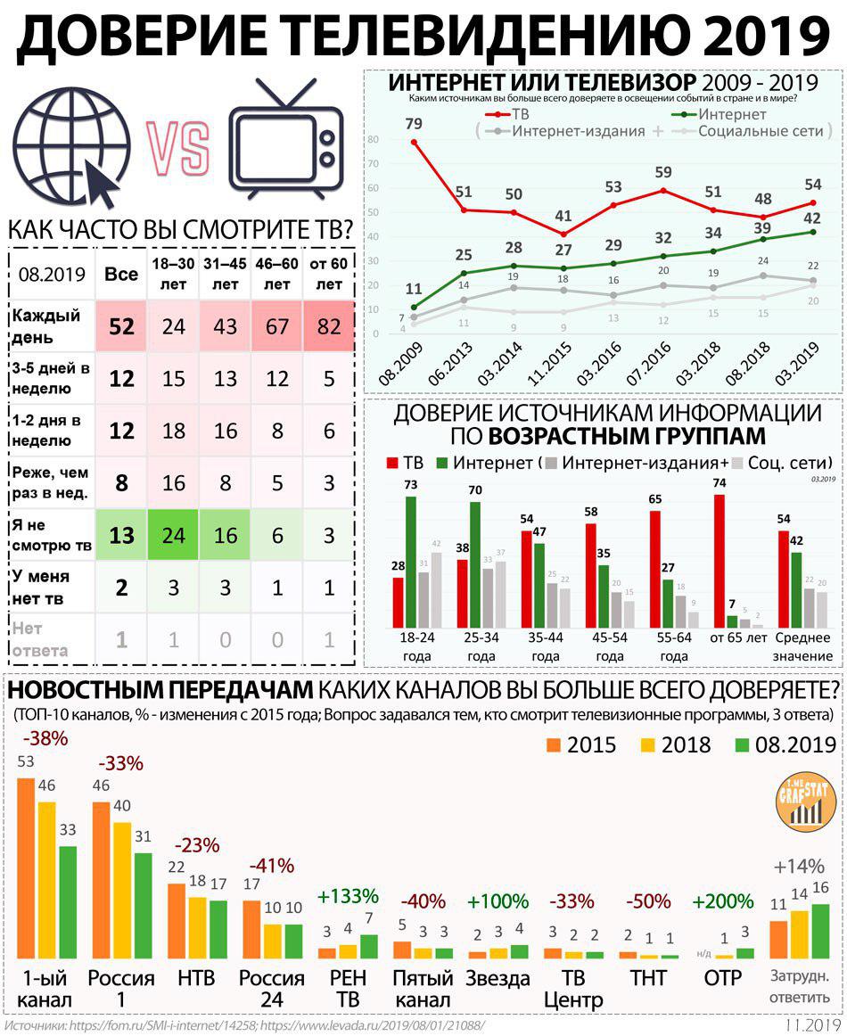 Рейтинг телевидения. Рейтинг телеканалов. Рейтинг каналов ТВ. Рейтинг российских телеканалов. Рейтинги ТВ каналов 2020.
