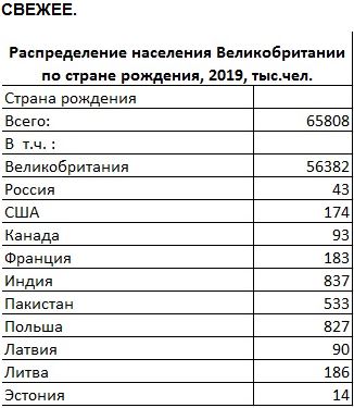 Количество русскоговорящих. Сколько русских живет в Великобритании. Сколько в Великобритании русских. Великобритания сколько русских проживает. Население Британии 2021.