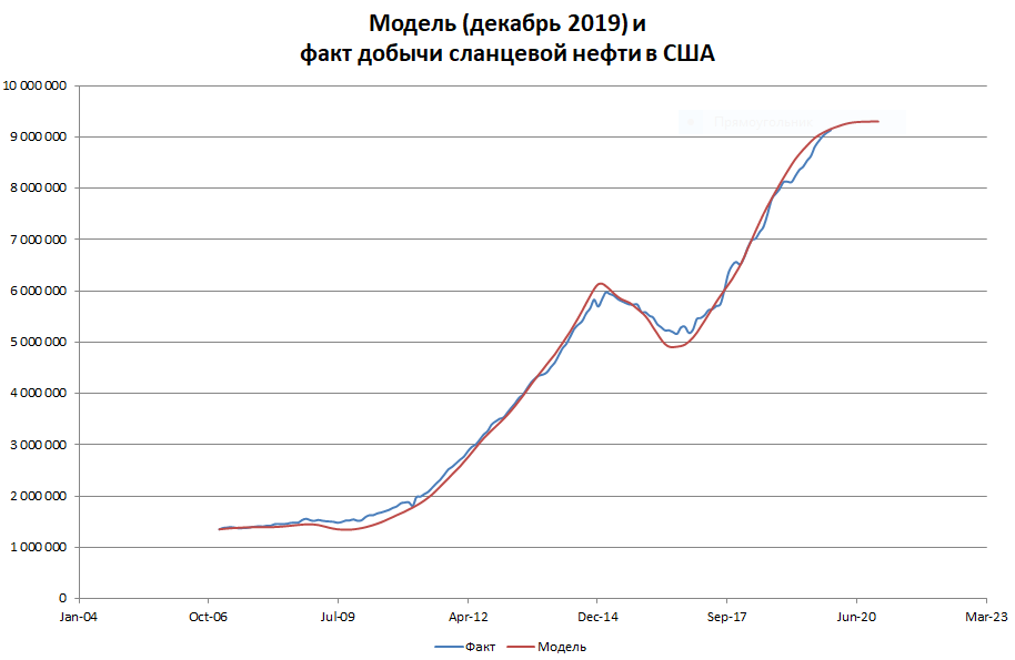 На сколько лет нефти в сша. Объем добычи нефти в мире график. Добыча сланцевой нефти в США график. Добыча нефти в США график 2020. Диаграмма добычи нефти в мире 2021.