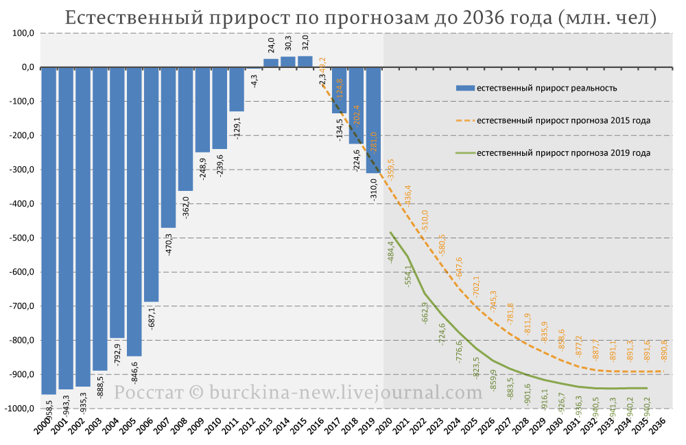 Прирост населения в 2023 году. Динамика численности населения России по годам до 2020. Убыль населения России по годам по 2021. Численность населения России по годам с 2000 Росстат. Численность населения России на 2021 год.