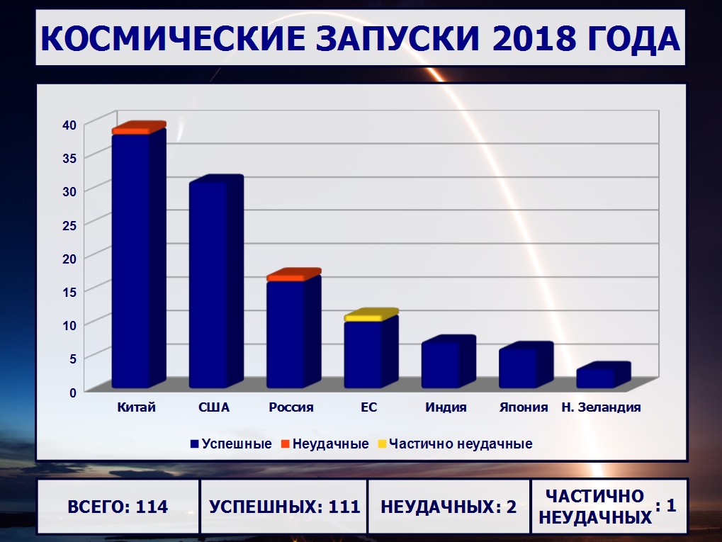 Сколько запущен. Космические пуски России по годам. Космические Запуски по странам. Статистика по космическим запускам. Статистика космических запусков России по годам.