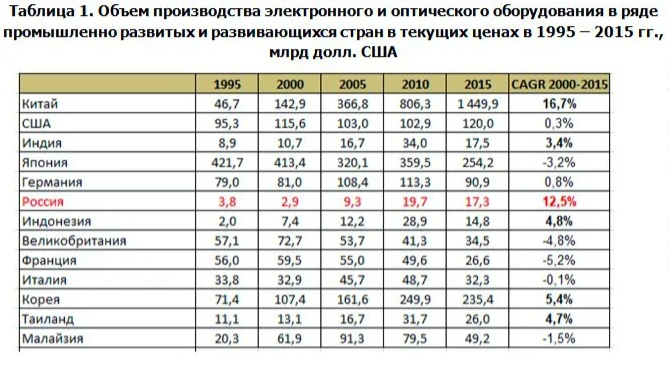 Лидеры производства промышленной продукции. Страны-Лидеры по производству микроэлектроники. Страны Лидеры в электронике. Лидеры по производству электроники. Страны производители электроники.