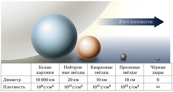 Сравнение плотности. Плотность нейтронной звезды. Размеры звезд плотность их вещества. Плотность белого карлика и нейтронной звезды. Звезда белый карлик плотность.