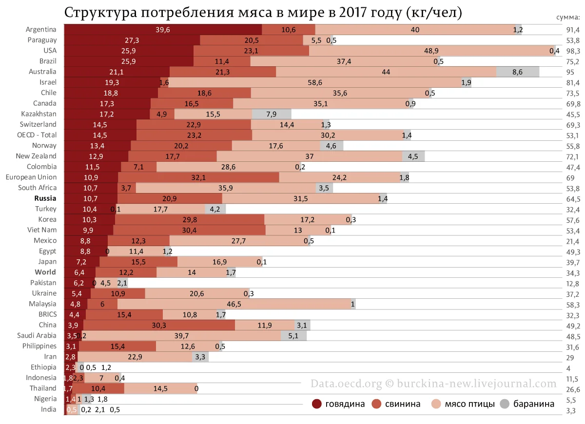 Сколько человек едят мясо. Потребление мяса на душу населения в мире. Потребление мяса на душу населения в мире 2020. Потребление мяса на душу населения в мире по странам. Потребление говядины на душу населения в мире.