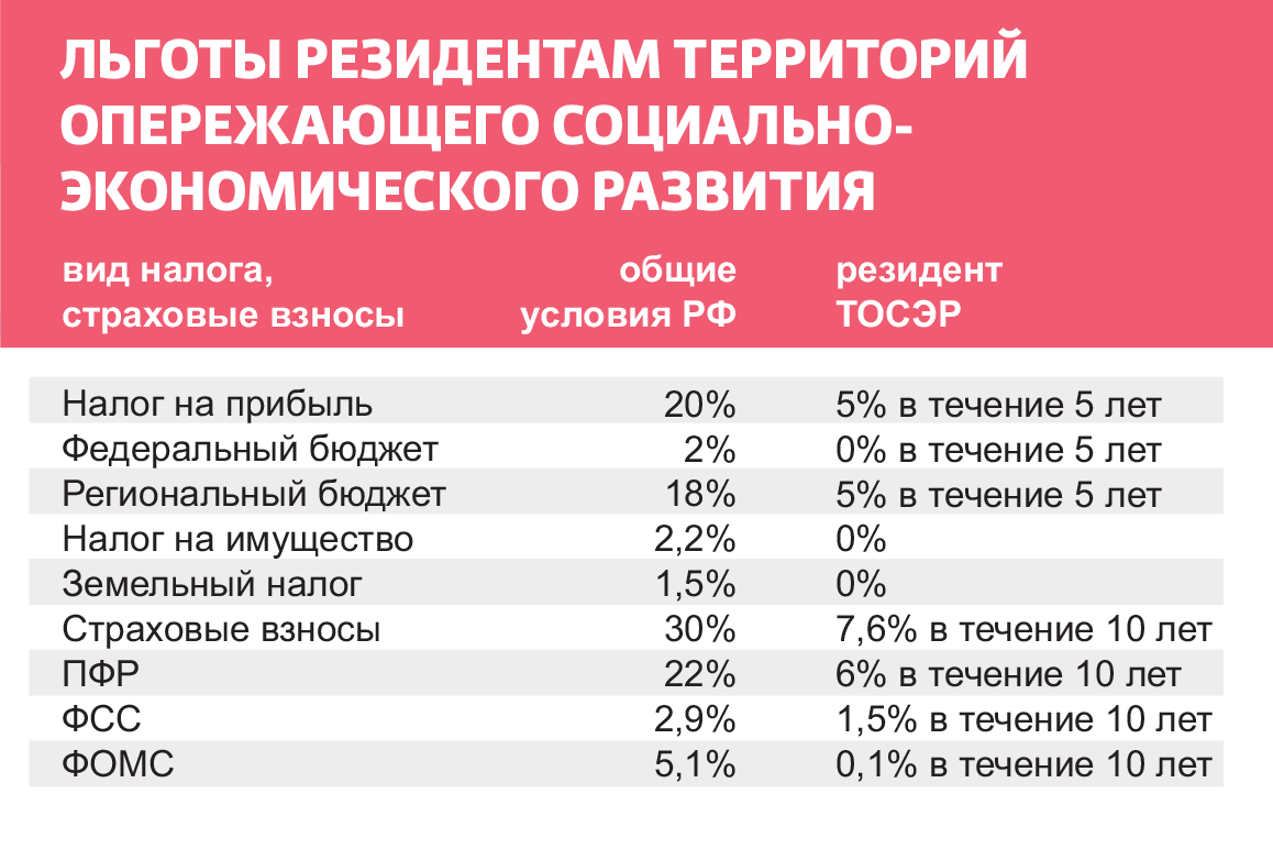 Резидент технопарка льготы. ТОСЭР льготы. Льготы для резидентов. ТОСЭР налоги. Преференции для резидентов ТОСЭР.