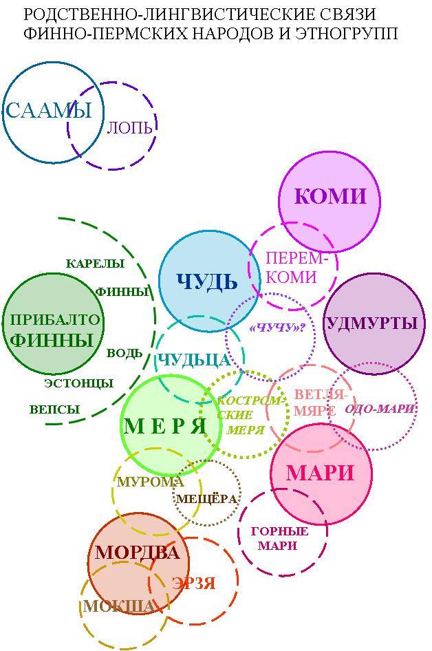 Финно угорские слова