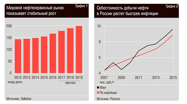 Себестоимость добычи. Себестоимость добычи нефти в России 2021. График добычи нефти в России. Мировой нефтяной рынок. Объем мирового рынка нефти.