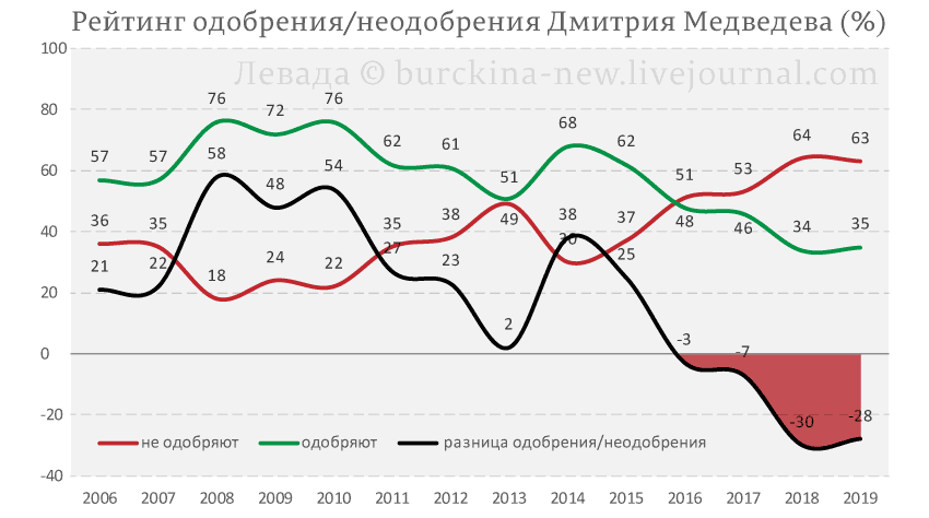 Динамические рейтинги. Рейтинг одобрения. Рейтинг Путина по годам график. Рейтинг Путина график. Рейтинг Путина в 2020 году.