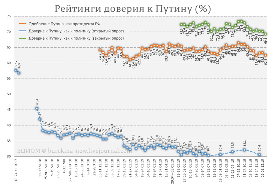 Уровень доверия к власти. Рейтинг Путина. Рейтинг Путина 2020. Рейтинг доверия власти.