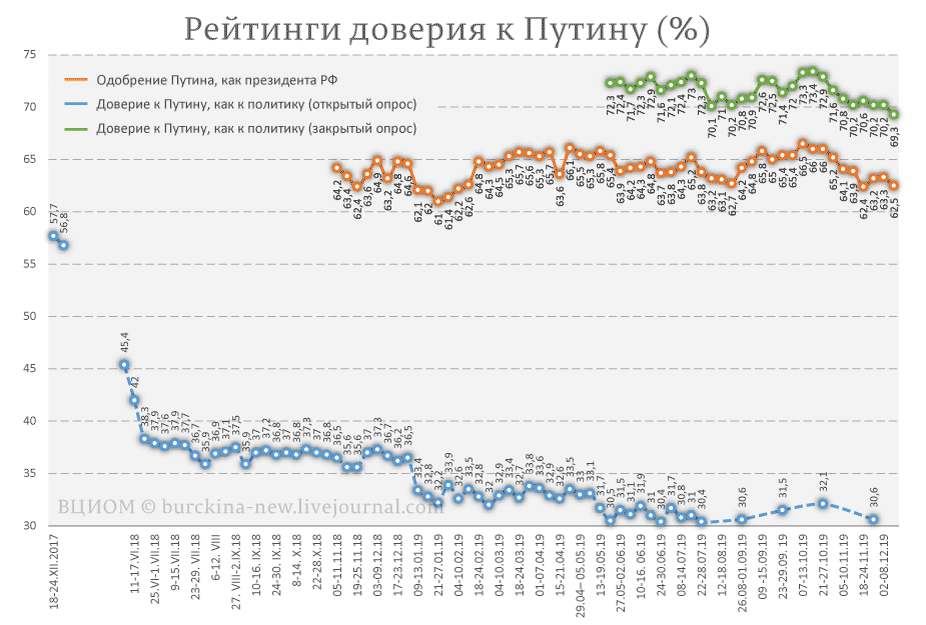 До скольки эфир путиным сегодня будет идти. Рейтинг Путина 2020. Рейтинг доверия Путину. Рейтинг Путина. ВЦИОМ рейтинг доверия Путина.