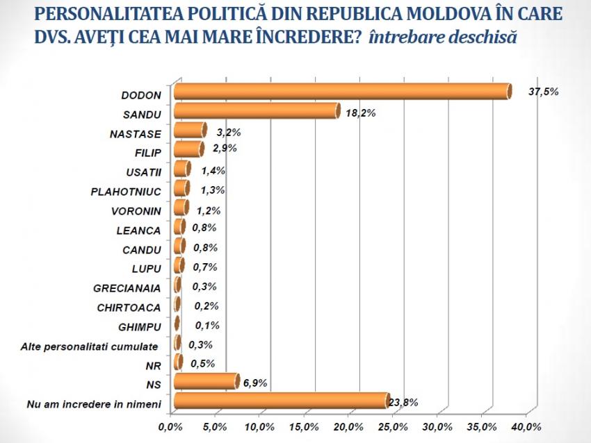 Результаты молдова