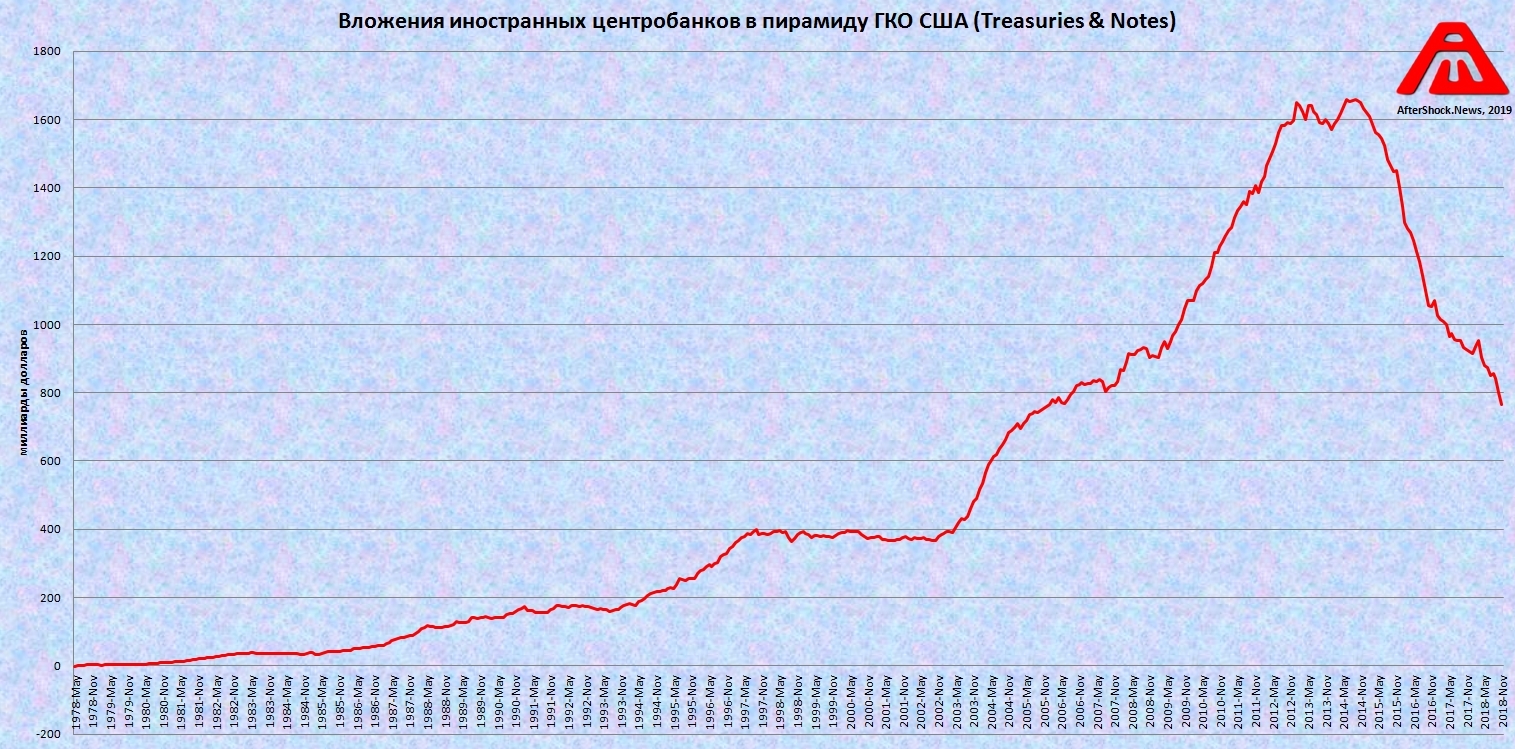 Китай отвязался от курса доллара. Пирамида ГКО. График ГКО США. Пирамида ГКО США. Рынок ГКО 1998.