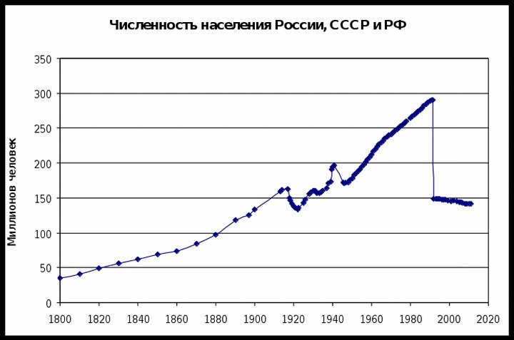 Динамика численности населения россии 20 21 века. Динамика численности населения России 2020. Демографический рост в СССР. Статистика демографии СССР. Прирост населения в СССР.