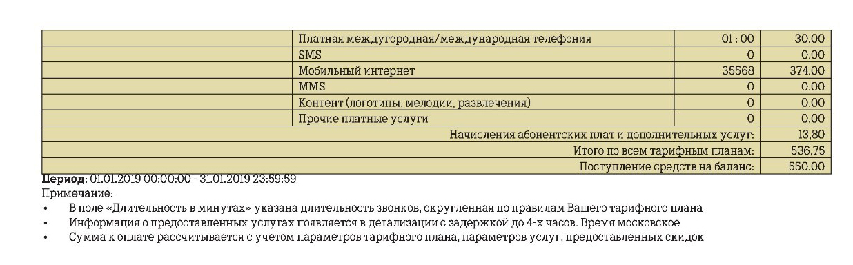 Теле2 списала 374,00 рубля за 0,035567 Мбайт трафика